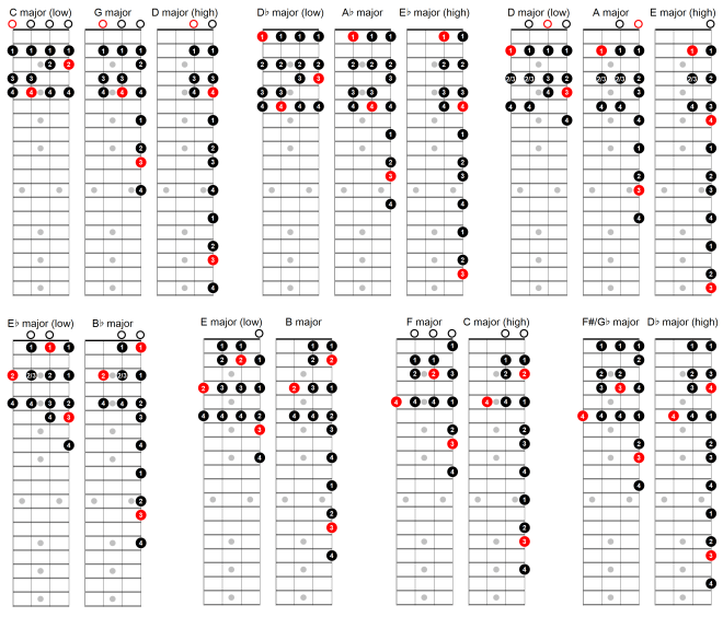 Major scales - 2 octaves - nut position