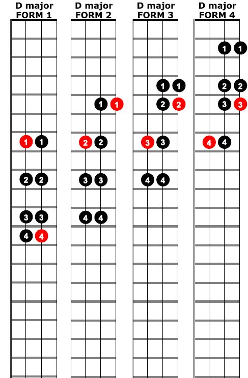 ffcp-figure-3-d-major-in-4-forms